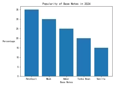 des données visuelles qui résument les notes de base les plus populaires de 2024